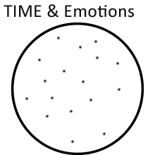1) The Circle Represents TIME.